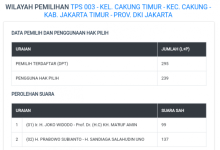 Perolehan suara pasangan Jokowi-Maruf Amin yang salah input di Situng KPU