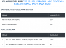 Kesalahan input yang dilakukan oleh KPU di Surabaya dan menguntungkan pasangan Jokowi-Maruf Amin