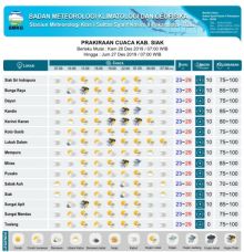 Parakiraan cuaca di Kabupaten Siak Hari ini. (R24/BMKG)