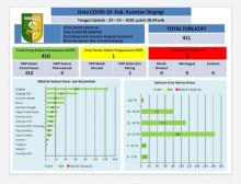 Penyebaran Virus Corona atau lazimnya di sebut Covid-19, Warga Kabupaten Kuantan Singingi Provinsi Riau yang masuk dalam kategori Orang Dalam Pemantauan (foto/Zar)