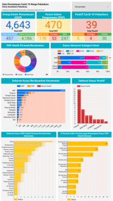Infografis data corona Pekanbaru