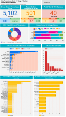 Data covid-19 Pekanbaru