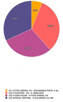 Foto: Perolehan suara sementara di situs pilkada2020.kpu.go.id