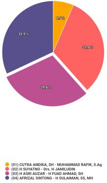 Hasil E-Rekap sementara KPU untuk Pilkada kabupaten Rohil