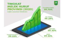 Provisi Riau berada di peringkat 4 teratas untuk urusan tingkat melek huruf provinsi 2020. Foto: Facebook/Drs. H. Syamsuar, MSi