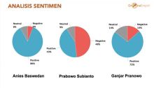Analisis Drone Emprit soal Sentimen Positif Capres usai Debat: Anies 86 persen, Prabowo 43 persen, Ganjar 72 persen. (X/@ismailfahmi)