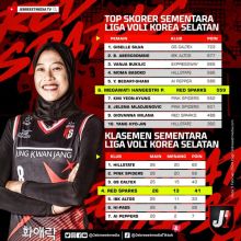 Megawati Hangestri Geser Ratu Voli Korea, Kim Yeon Kyung Diperingkat Top Skor Voli Putri Korsel. (X/@jebreeetmedia)